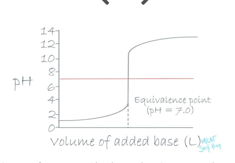 <p>B) I, II, and III</p><p class="p1">Because the titration curve for a strong acid and strong base is so steep and covers so many pH units, any of the three indicators could be sued for this titration.</p>