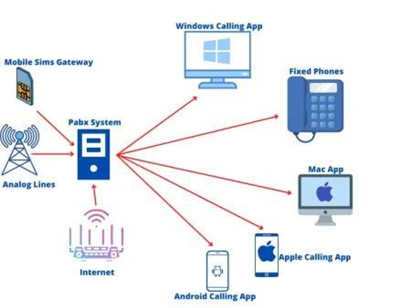 <p>PABX or PBX means</p>