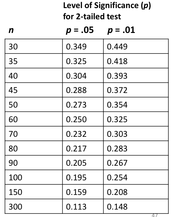 <p>to be significant, r should be equal or [smaller/larger] to the corresponding value in the table</p>