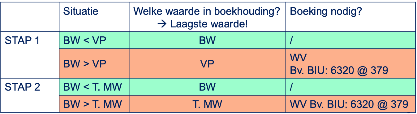 <p><strong>STAP 1 : BW + NOG GERAAMDE PRODUCTIEKOSTEN &gt; VP</strong></p><ul><li><p>Waardevermindering WV </p></li></ul><p><strong>STAP 2: aanvullende WV </strong>op einde boekjaar om tekening te houden met toekomstige marktwaarde, hetzij met risico’s inherent aan aard van de betrokken producten of van de gevoerde </p><p></p>
