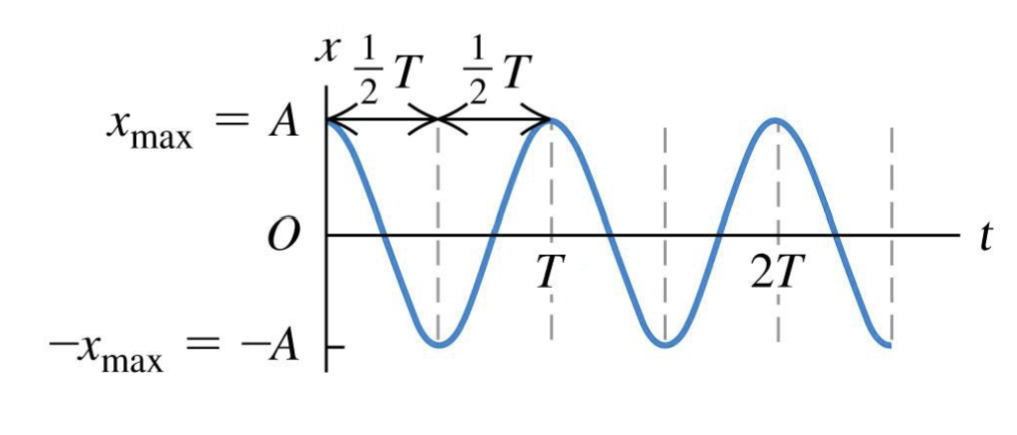 <p>This is an x-t graph for an object in simple harmonic motion. At which of the following times does the object have the most negative velocity <em>Vx?</em></p>