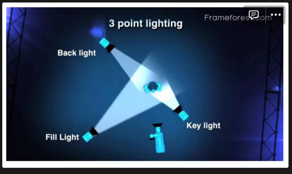 <p>Key, Fill and Back lighting → standard for interview set up </p>