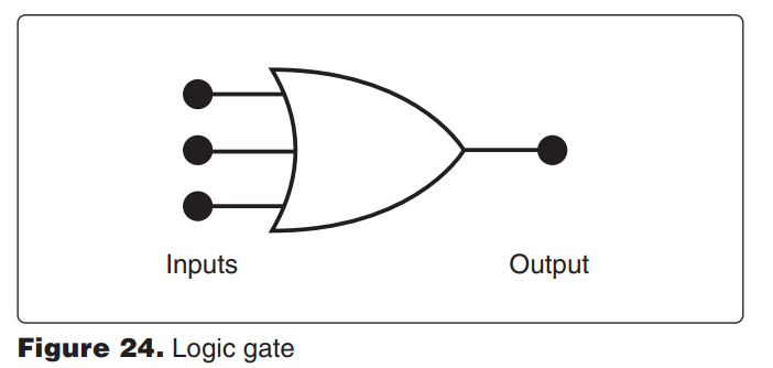 <p>8082. (Refer to Figure 24.) Which statement concerning the depicted logic gate is true? </p><p>A—Any input being 1 will produce a 0 output. </p><p>B—Any input being 1 will produce a 1 output. </p><p>C—All inputs must be 1 to produce a 1 output.</p>