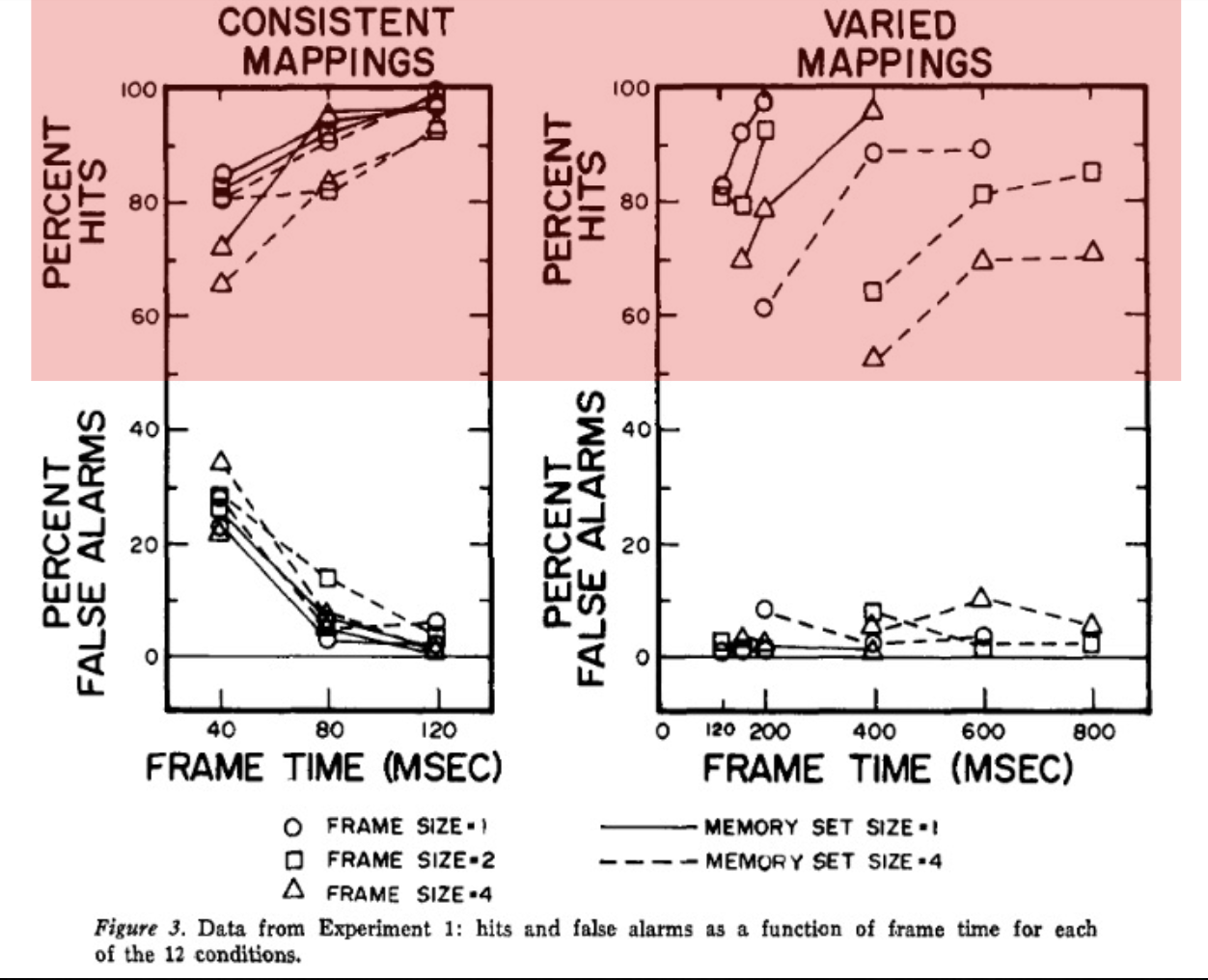 <p><span style="background-color: transparent;">Consistent mapping - ONLY thing that matters is frame time</span></p><p></p><p><span style="background-color: transparent;">Varied mapping - all variables have an affect</span></p>