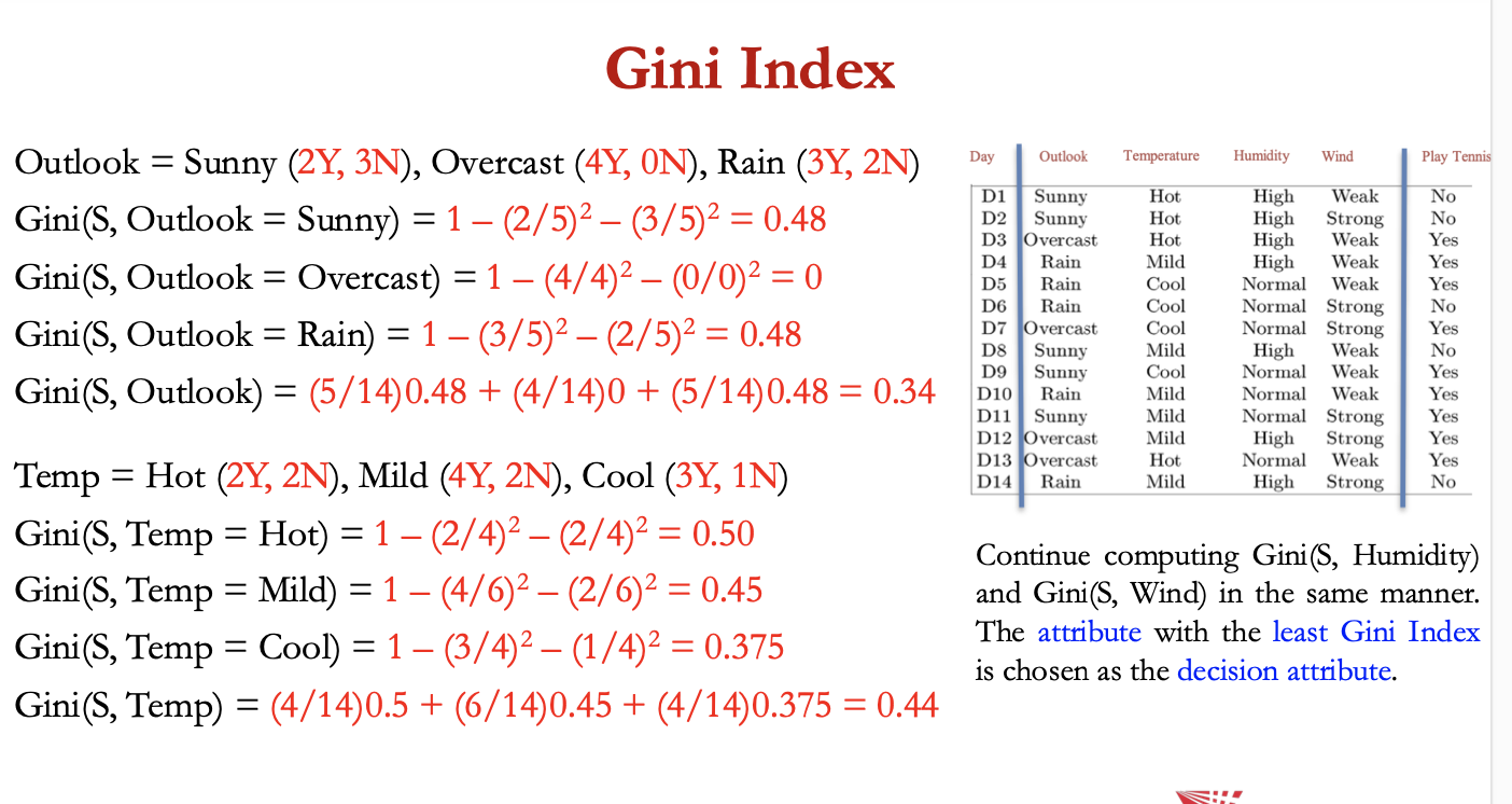 <p>gini index measures the probability for a random instance of an attribute being misclassified when chosen randomly:</p><p><span>𝐺𝑖𝑛𝑖(𝑆, 𝐴) = 1 − ∑ <sub>𝑖∈𝑌</sub> 𝑝<sub>𝑖</sub><sup>2</sup><br></span></p><p><span>gini formula requires us to calculate the gini index for each sub node, then do a weighted avg to calculate gini index for the entire node.</span></p><p><span>𝐺𝑖𝑛𝑖(𝑆) = ∑ </span><sub>𝑣∈𝑣𝑎𝑙𝑢𝑒𝑠(A)</sub> |𝑆𝑣| / |𝑆|<span> 𝐺𝑖𝑛𝑖(𝑆, 𝐴)</span></p><p></p><p><span>the attribute w least Gini index = chosen as decision attribute</span></p>