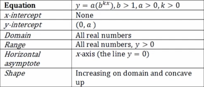 <p>What is the horizontal asymptote of an exponential growth function? </p>