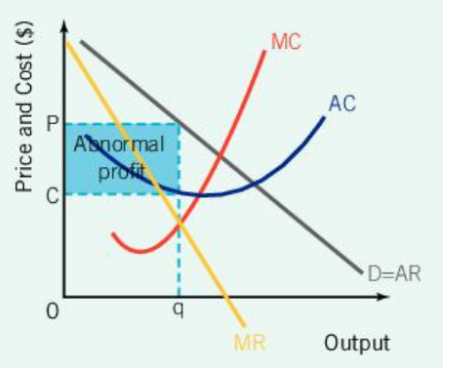 <p>Monopolistic Competition: Profits and Losses</p><p>Short run abnormal profit</p><p>The per unit cost (C) is</p>