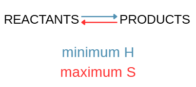 <p>Reaction reaches equilibrium when reactants are mixed.</p>