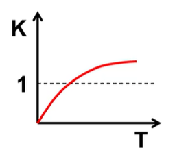 <p>What is H and S of this and what is favored?</p>