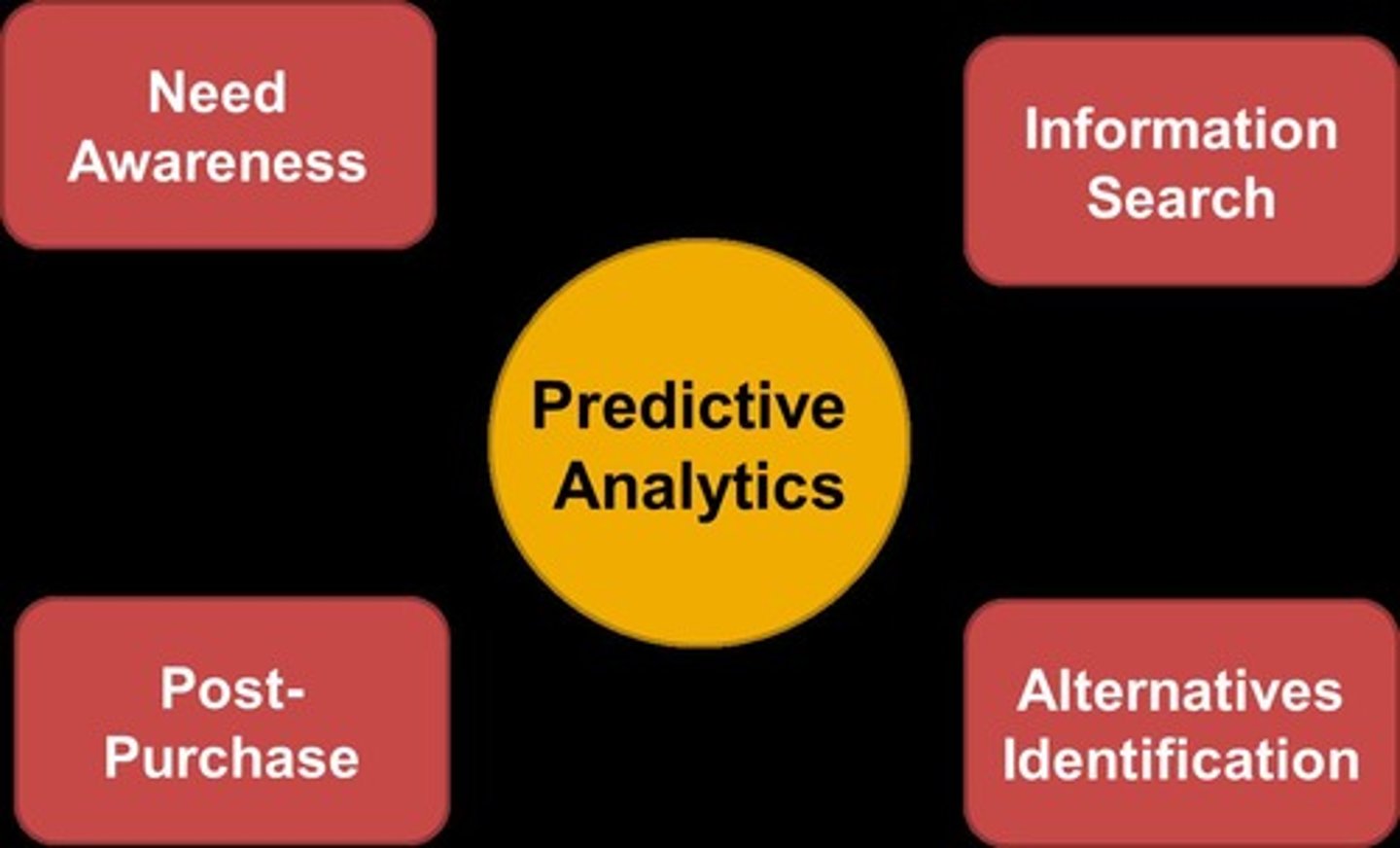 <p>A method for analyzing consumer behavior</p>