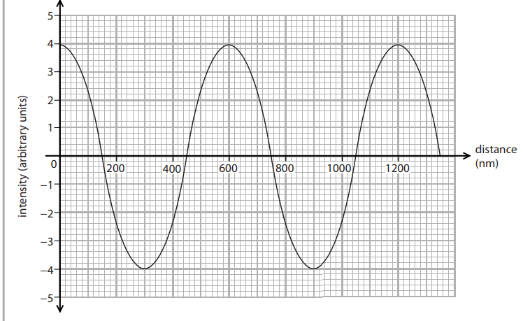 <p>Diffraction gratings allow light waves to be split into beams that travel in different directions. (a) The graph shows a representation of a light wave.  Give the wavelength of the light wave in the graph. (1)</p>