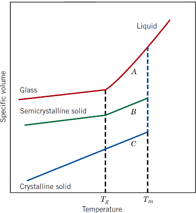 <p>It reduces specific volume due to increased order</p>