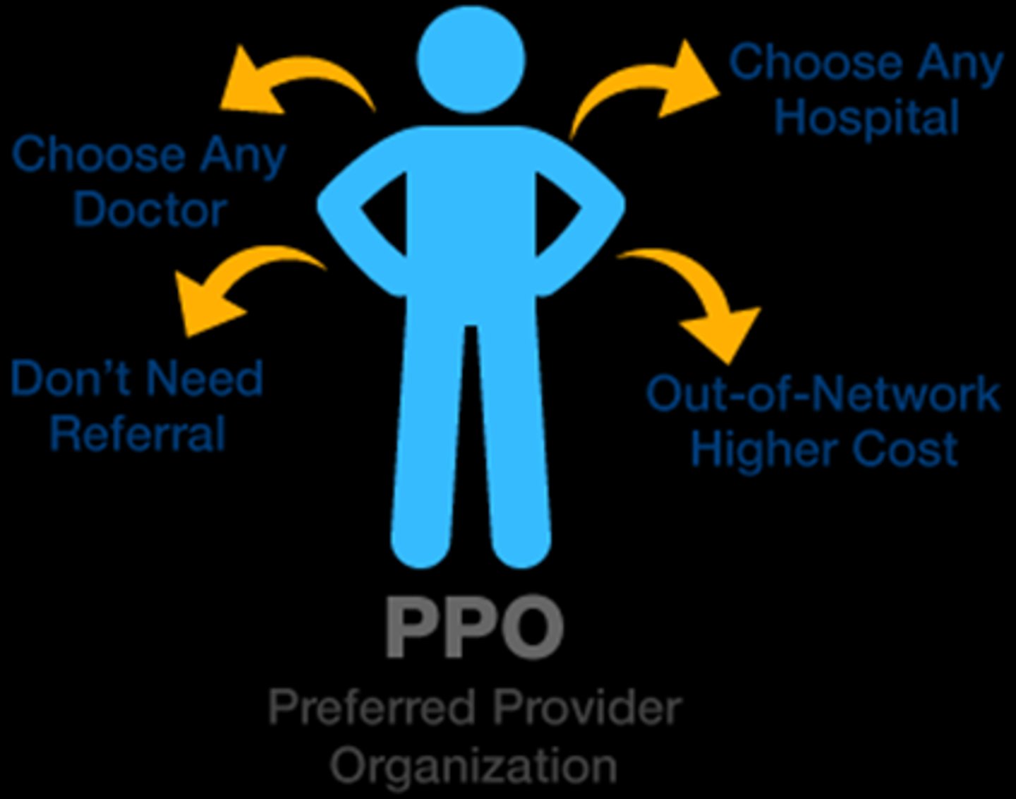 <p>a payer identifies a group of hospitals and physicians to be "preferred providers". Usually the benefit contract provides significantly better benefits for services received from preferred providers, thus encouraging members to use these providers.</p><p>Network Focus: You can see any doctor, specialist, or hospital you want. You'll pay less if you use in-network providers, but you can still go out-of-network (you'll just pay more).</p><p>Primary Care Provider (PCP): You don't need to choose a PCP, and no referral is required to see specialists.</p><p>Costs: Generally higher premiums.Higher out-of-pocket costs (like deductibles or co-insurance).</p><p>Flexibility: Very flexible—you can see almost anyone without worrying about referrals.</p><p>Best For: If you want more freedom to choose your doctors and don't mind paying more for it.</p>
