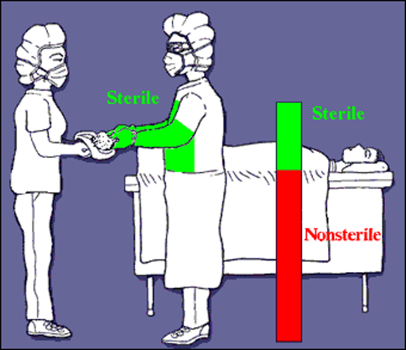 <p>above waist and below shoulder → anything that falls below level of pt table is contaminated</p>