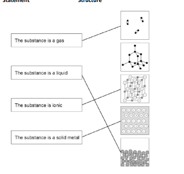 <p>gas-1 liquid-last ionic-3rd solid metal-4th</p>