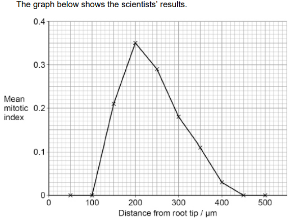 <p>Scientists determined the mean mitotic index at 50 μm intervals away from the root tip in 10 young plant roots. The graph below shows the scientists’ results.</p><p>State the null hypothesis for this investigation. Name the statistical test needed to determine whether the difference between the mean mitotic index at 200 μm and at 300 μm is significant. (2) </p>