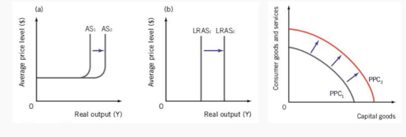 <p>(Economic Growth) because the LRAS/AS curve represents the factors of production </p>