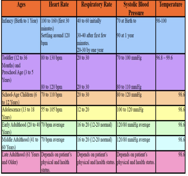 <ul><li><p>Pulse </p></li><li><p>Respiration</p></li><li><p>Pupils</p></li><li><p>Skin (color, condition, temp)</p></li></ul>
