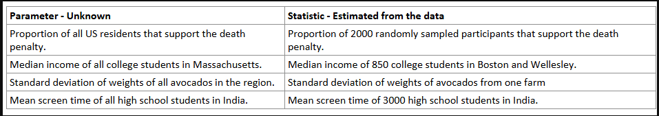 <p>A Parameter is more general with how it sites its info (talks about ALL)<br>A Statistic is more precise and concrete with it’s estimation (talks about a GROUP of ALL)<br>An example of the difference is this </p>