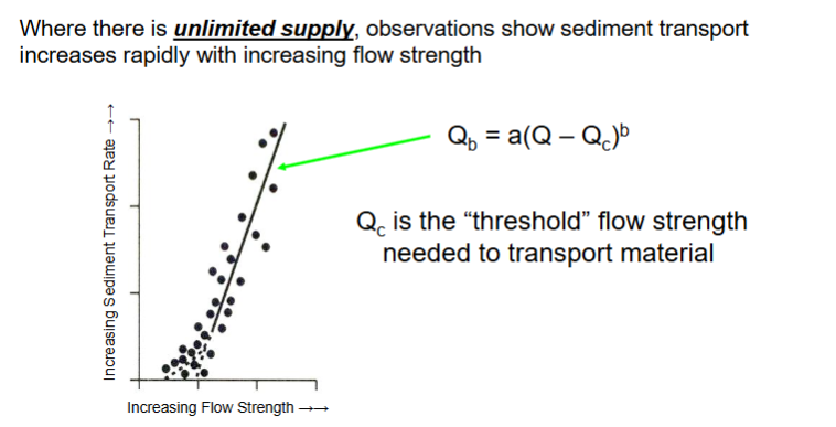 <p>Above a critical threshold of mobility, there is a uniform positive corelation between flow strength and sediment transport rate.</p><p>However, this cannot reflect reality as there is not always unlimited supply as well as many natural factors in play.</p>