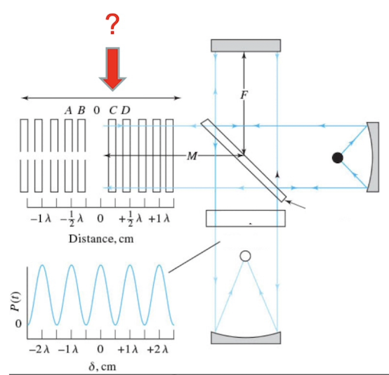 <p>Identify the following component of a Michelson interferometer</p>