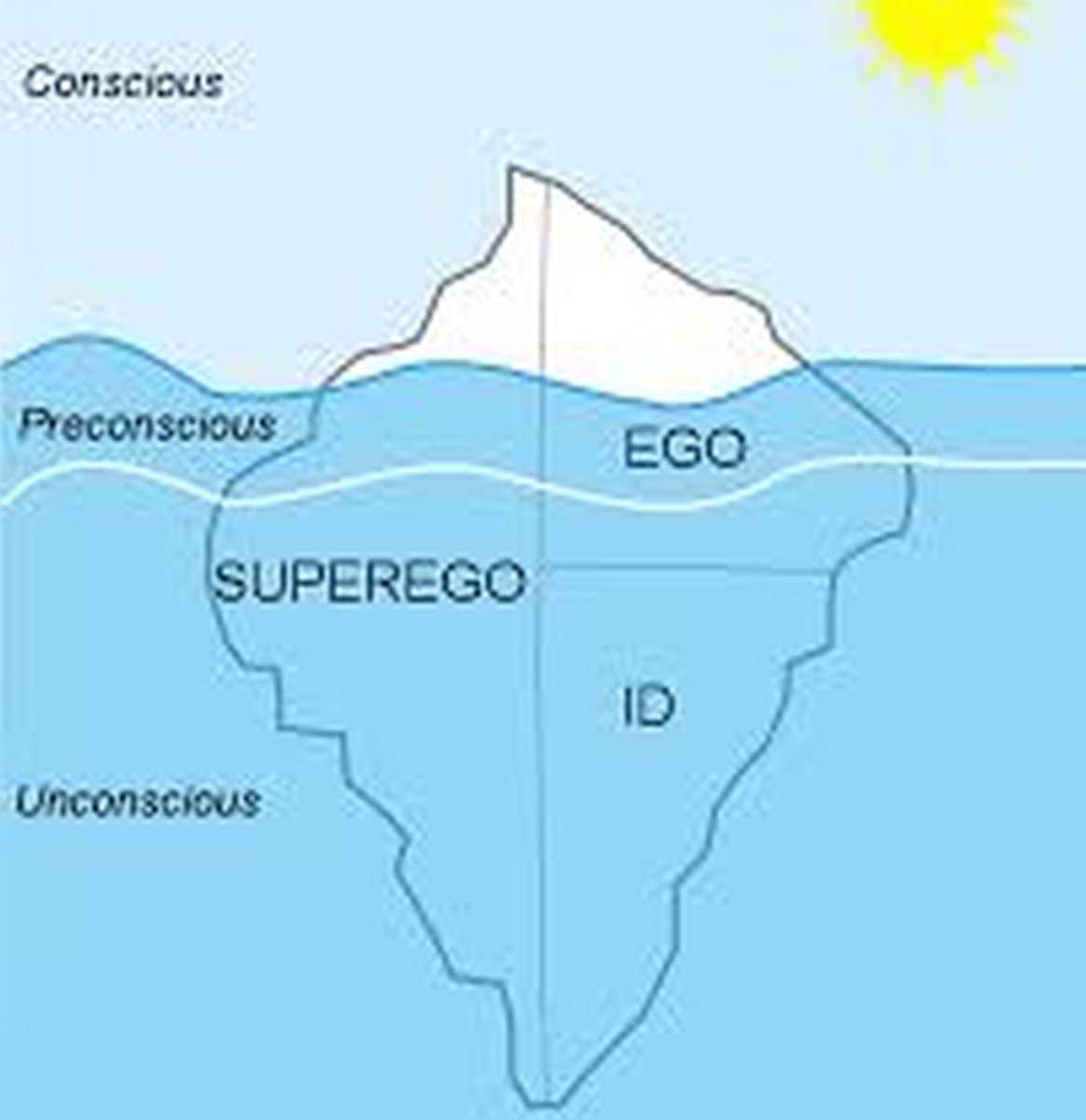 <p>the approach based on the view that behavior is motivated by unconscious inner forces over which the individual has little control</p>