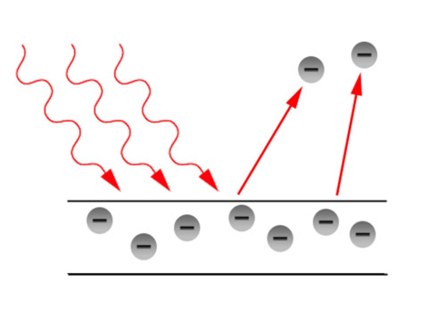 <p>The emission of electrons from a metal when light shines on the metal</p>
