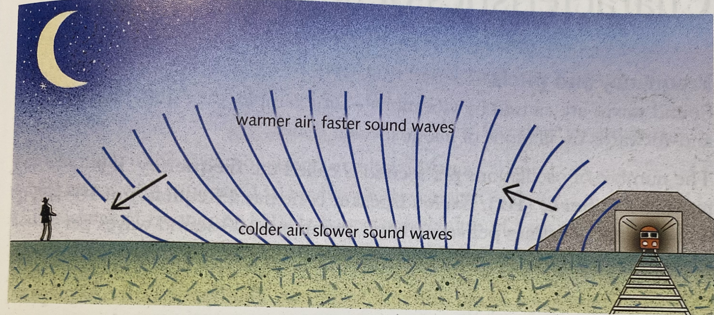 <p>Explain refraction of sound waves during night time, when the ground cools quickly, and air layers near the ground become colder than those above.</p>