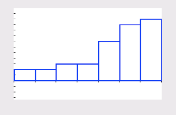 <p>Using the normal probability plot to determine rightward skew</p>