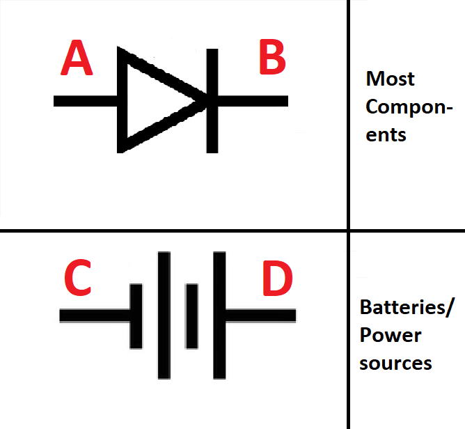 <ol><li><p>Anode: A, C (Anode = ANd = +), Cathode B, D</p></li><li><p>A &gt; B, C &gt; D (Current flows from anode to cathode in all components (draw) other than cells (supply))</p></li></ol><p></p>