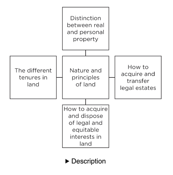 <p>This chapter will give you the necessary introduction to a wide range of basic principles that you must understand when considering a land law question, such as the differences between real and personal property, the different tenures in land, how to acquire and dispose of both legal and equitable interests and legal formalities required to create these interests.</p><p class="my-2 [&amp;+p]:mt-4 [&amp;_strong:has(+br)]:inline-block [&amp;_strong:has(+br)]:pb-2">There is no single explanation that we can give you which will explain exactly what ‘land’ is. It has a rich historical background and mix of common law, statute, policy and practice which is rarely seen in other legal disciplines. This chapter will start to explore some of these basic, but important, principles, which we will then cover in greater detail in the rest of this book.</p>