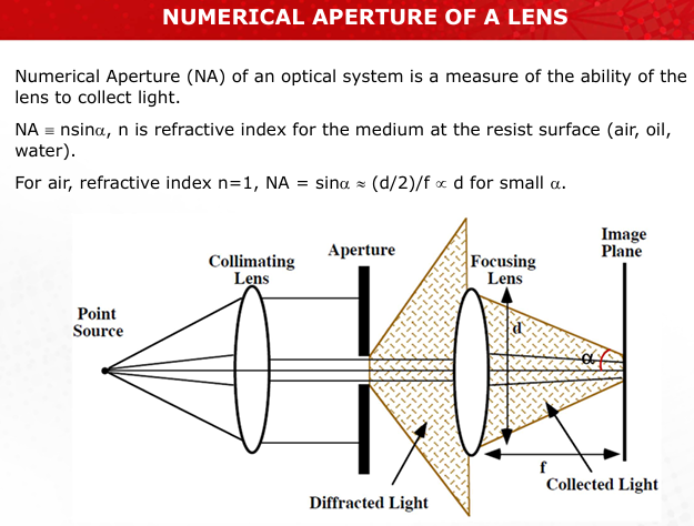 <ul><li><p>NA measures a lens's ability to collect light and is defined as NA=nsin⁡α, where n is the medium's refractive index and α is the maximum acceptance angle.</p></li><li><p>Higher NA improves resolution but reduces depth of focus.<br>(Slides 24, 27)</p></li></ul><p></p>