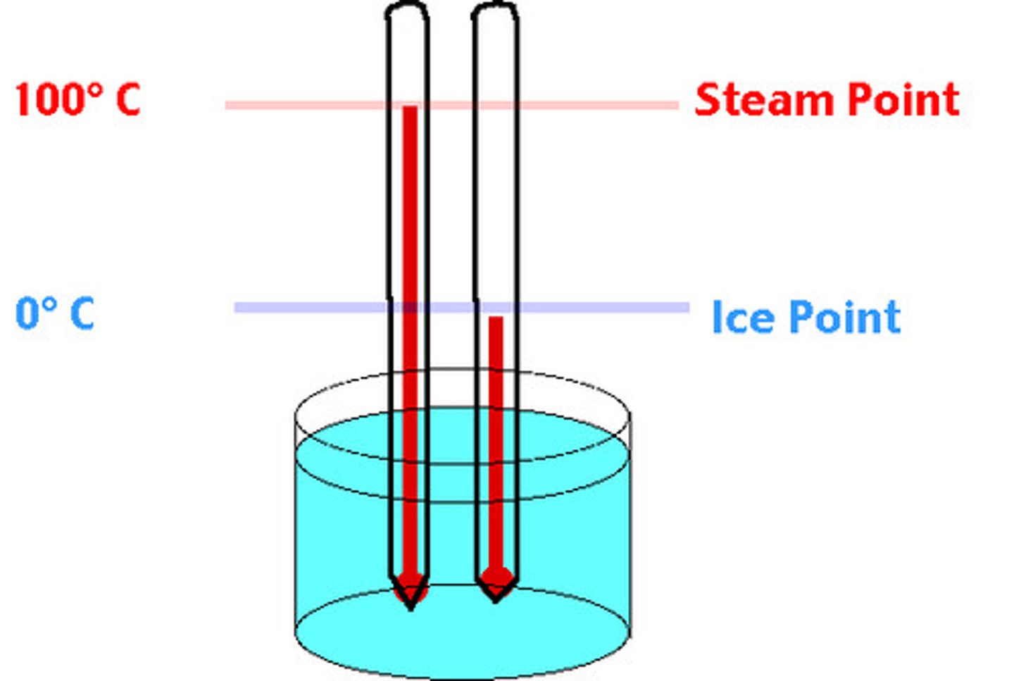 <p>temperature scale on which water freezes at 0 degrees and boils at 100 degrees</p>