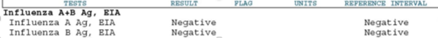 <p>A 73-year-old with a past medical history of Chronic Obstructive Pulmonary Disease (COPD) and Type II Diabetes Mellitus presents to the Emergency Department with 2 days of cough, fever, and shortness of breath. He states that his sister and her four children, who visited him 3 days ago had a cough when visiting and were diagnosed with Influenza B yesterday. The patient's chest x-ray shows bilateral patchy ground glass opacities. You elect to treat the patient for influenza empirically and start Oseltamivir (Tamiflu). A rapid influenza test comes back as below. Which of the following is true?</p>