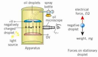 <p>Sprays fine oil into an electric field that’s made by 2 oppositely charged plates. Droplets are -very charged from friction at the nozzle. They experiment gravitational force down, electrostatic force up. We looknat this through an oil microscope. </p>