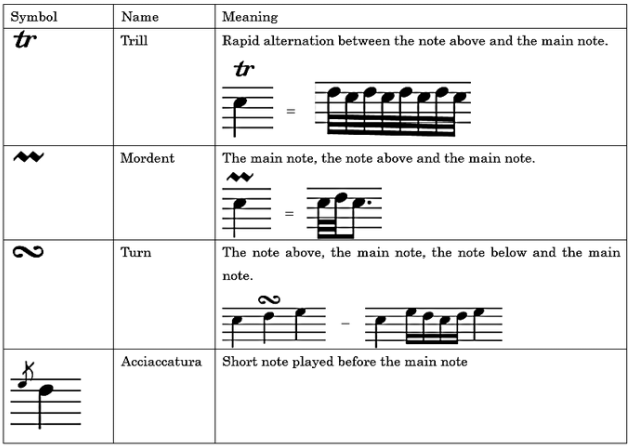 <p>The various ways notes are executed which include, but are not limited to, <em>legato, staccato, marcato, </em>slurs, trills, <em>mordents</em>, accents, <em>sforzando, tenuto, and fermatas.</em> Composers provide these in the form of written notation, usually symbols placed above or below notes.</p>