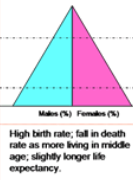 <ul><li><p>(transitional): declining death rate (due to medicine, better nutrition, &amp; clean water)</p></li></ul>