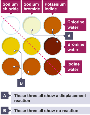 <p>The more reactive halogen displaces a less reactive halogen, stealing its bond in a compound.</p>