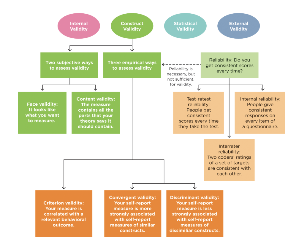 <p><span>how reliable are our measures based on how consistent our results are</span></p>