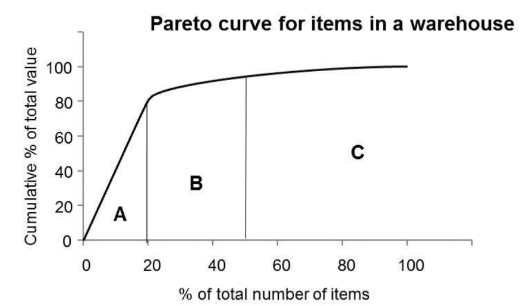 <p>The 80/20 rule, states that roughly 80% of the effects come from 20% of the causes. It is named after Italian economist Vilfredo Pareto, who observed that 80% of the land in Italy was owned by 20% of the population. This principle has been applied to various fields, such as business, economics, and time management, to identify and prioritize the most significant factors or inputs.</p>