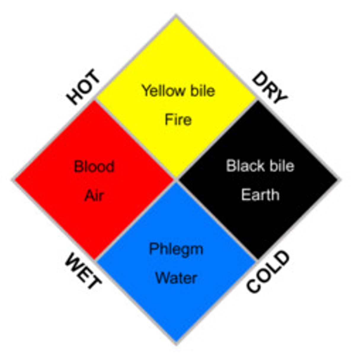 <p>Physiology of the body underlies temperament and personality:</p><p>Yellow bile from the liver</p><p>Black bile from the kidneys</p><p>Red blood from the heart</p><p>White phlegm from the lungs</p>