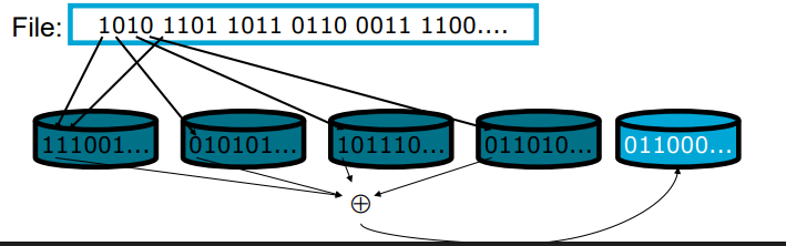 <p>Bit-level (or Byte-level) striping (like RAID 2)</p><p>Additional parity disk for the other disks</p><ul><li><p>Parity = bit-wise xor</p></li><li><p>Single disk failure can be compensated</p></li><li><p>If a disk fails, based on the parity and the data on the other disks you can “puzzle” back the lost data</p></li></ul><p>Downsides:</p><ul><li><p>Reading/writing requires access of all disks</p></li></ul><p></p>