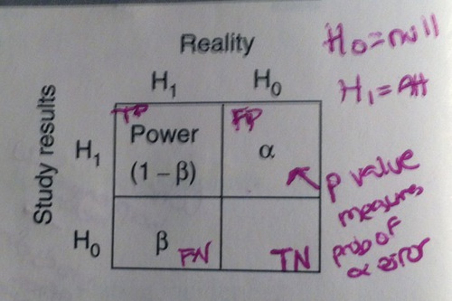 <p>= 1 - Beta</p><p>- The probability of correctly rejecting the null hypothesis</p><p>i.e., the ability to detect a difference between two groups when there truly is a difference</p><p>- Positively correlates with the sample size and the magnitude of the association of interest</p><p>- small sample size = inadequate power to be statistically significant</p>