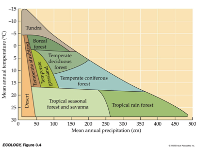 <p><span style="font-family: "Wingdings 3";"><span>u</span></span><span style="font-family: "Trebuchet MS";"><span>The key here is the disparity between temperature and precipitation</span></span></p><p>“Mediterranean climate” aka temperate woodland &amp; shrubland.</p>