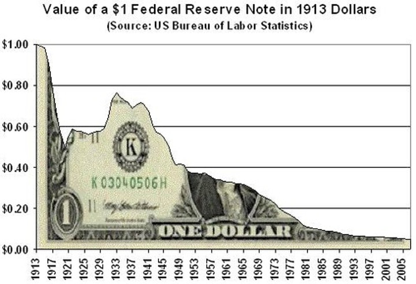 <p>to reduce the value of something</p>