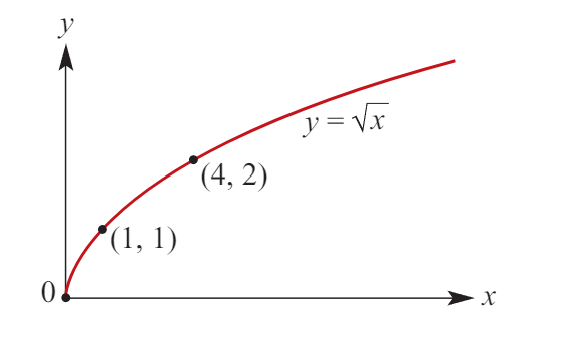 <p>Equation: y = a√±(x-h) + k</p><p>Dilation factor: a</p><p>Reflection: ± about the x-axis</p><p>Transformation: h units right, k units up</p><p><strong>NOTE: Find the endpoint first. <em><u>THIS WILL BE (h,k).</u></em></strong></p><p><strong><em><u>y=</u></em><u>√-x: reflection in y-axis</u></strong></p><p><strong><u>y=-√x: reflection in x-axis</u></strong></p><p><strong><u>y=-√-x: reflection in both y and x-axis</u></strong></p>