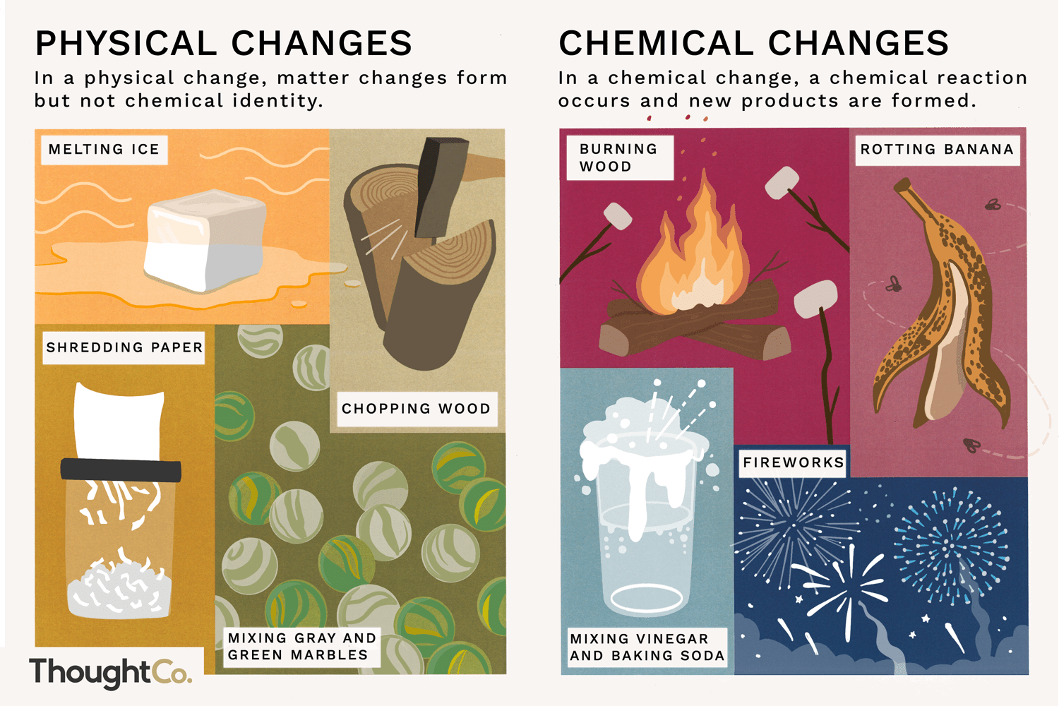<p>It is when a molecule undergoes rearrangement to produce a physical change. No new substances are created, and no new chemical bonds are formed or destroyed.</p>