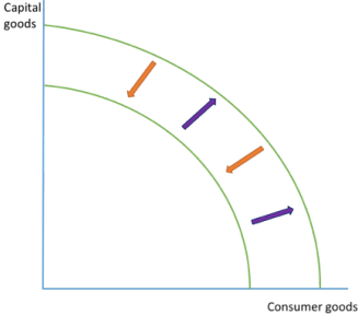 <ul><li><p>purple arrow show that the economy has <mark data-color="yellow" style="background-color: yellow; color: inherit">grown</mark> bc it can produce more of both goods- growth may be achieved by in<mark data-color="yellow" style="background-color: yellow; color: inherit">creasing the quantity and/or quality of resources</mark></p></li></ul><p></p><ul><li><p>orange arrow show the<mark data-color="yellow" style="background-color: yellow; color: inherit"> economy is declining as</mark> it can produce less goods than previously- could be cause by no. of factors: natural disasters, natural resources ran out, decrease in quantity/quality of labour (due to migration or fall in education</p></li></ul><p></p>