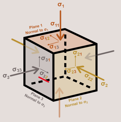 <p>What are the three principle stresses?</p>