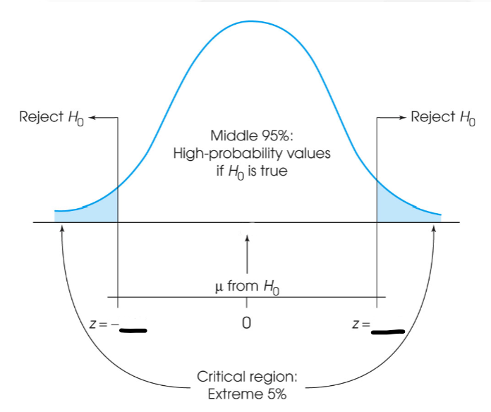 <p>A sample of <em>n</em> = 26 participants produces a <em>t </em>statistic of <em>t</em> = 2.14. For a two-tailed hypothesis test with <em>α </em>= .05, what is the correct statistical decision for this sample?</p>